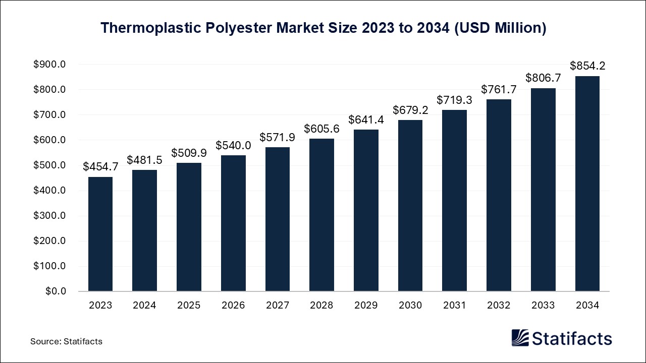 Thermoplastic Polyester Market