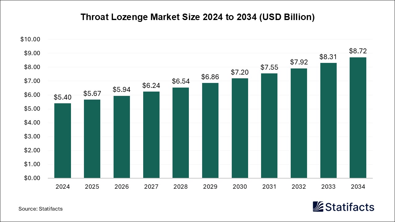 Throat Lozenge - Worldwide