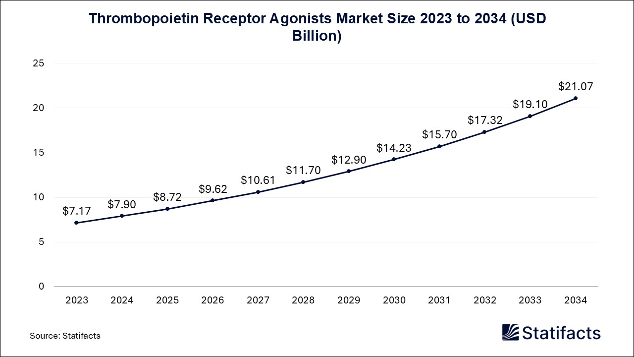 Thrombopoietin Receptor Agonists - Worldwide