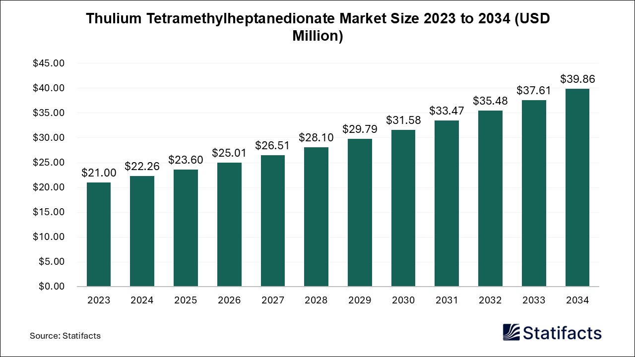 Thulium Tetramethylheptanedionate Market