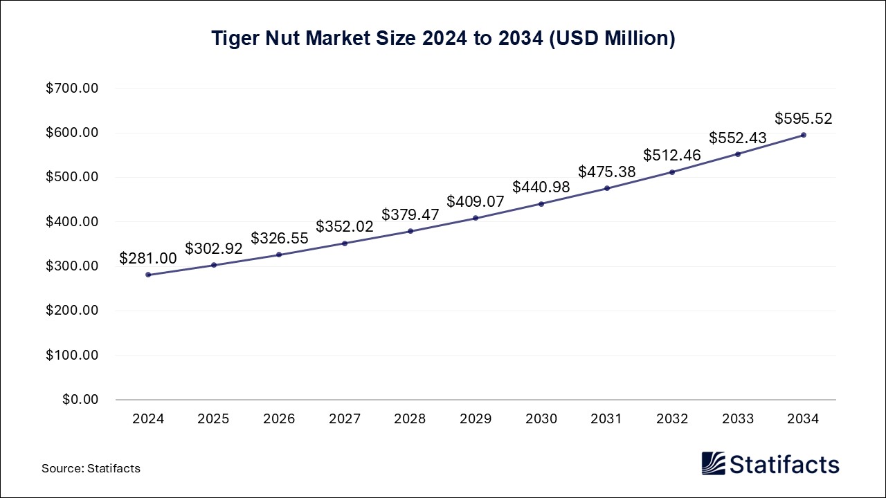 Tiger Nut - Worldwide