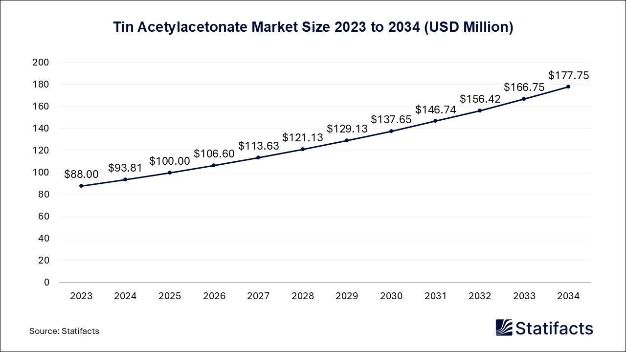 Tin Acetylacetonate Market