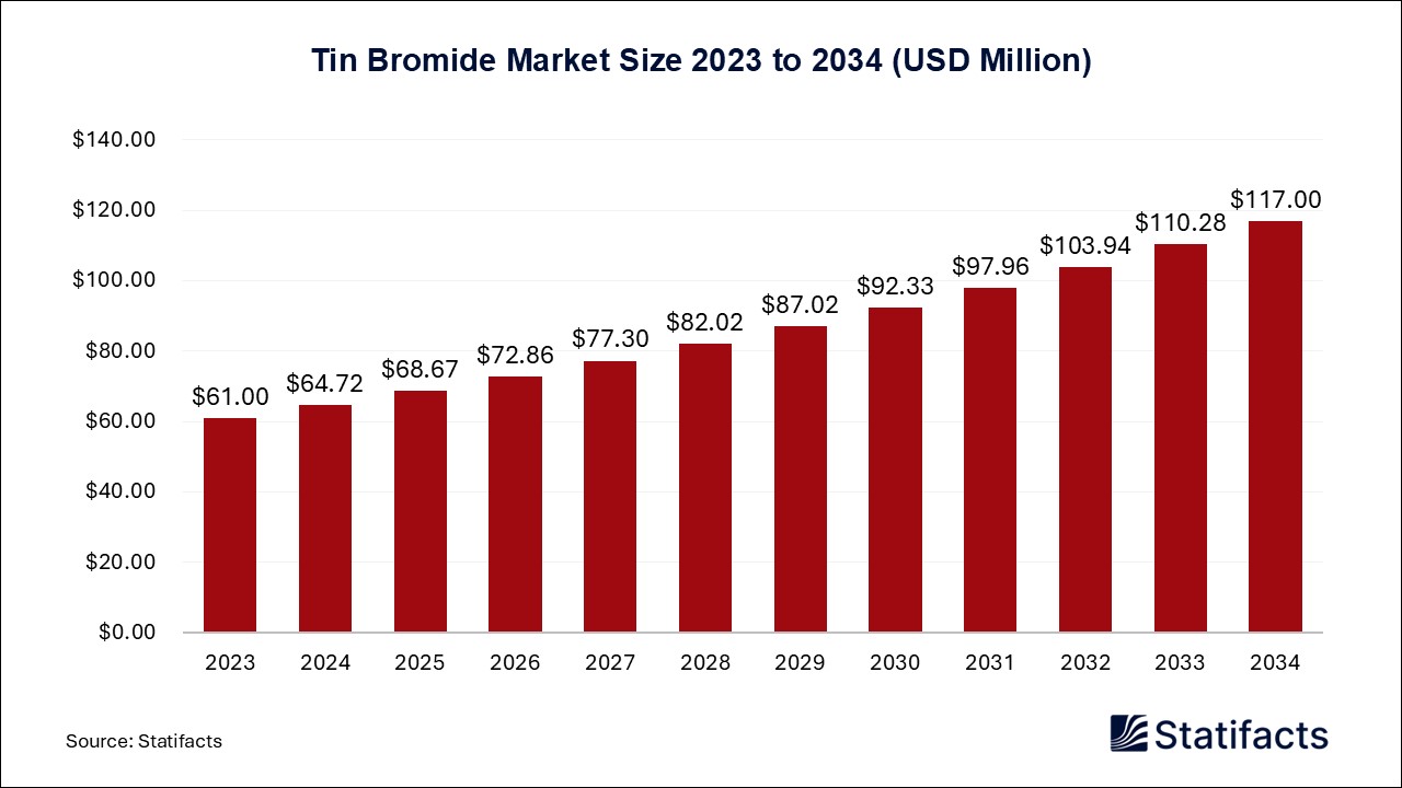 Tin Bromide Market