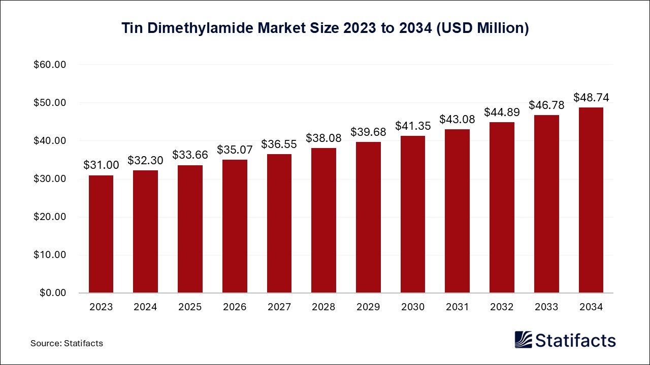 Tin Dimethylamide Market