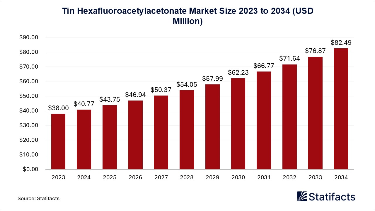 Tin Hexafluoroacetylacetonate Market