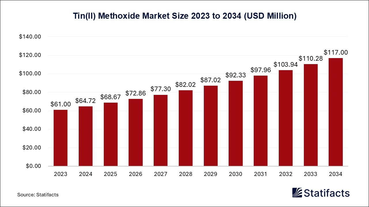 Tin(II) Methoxide Market