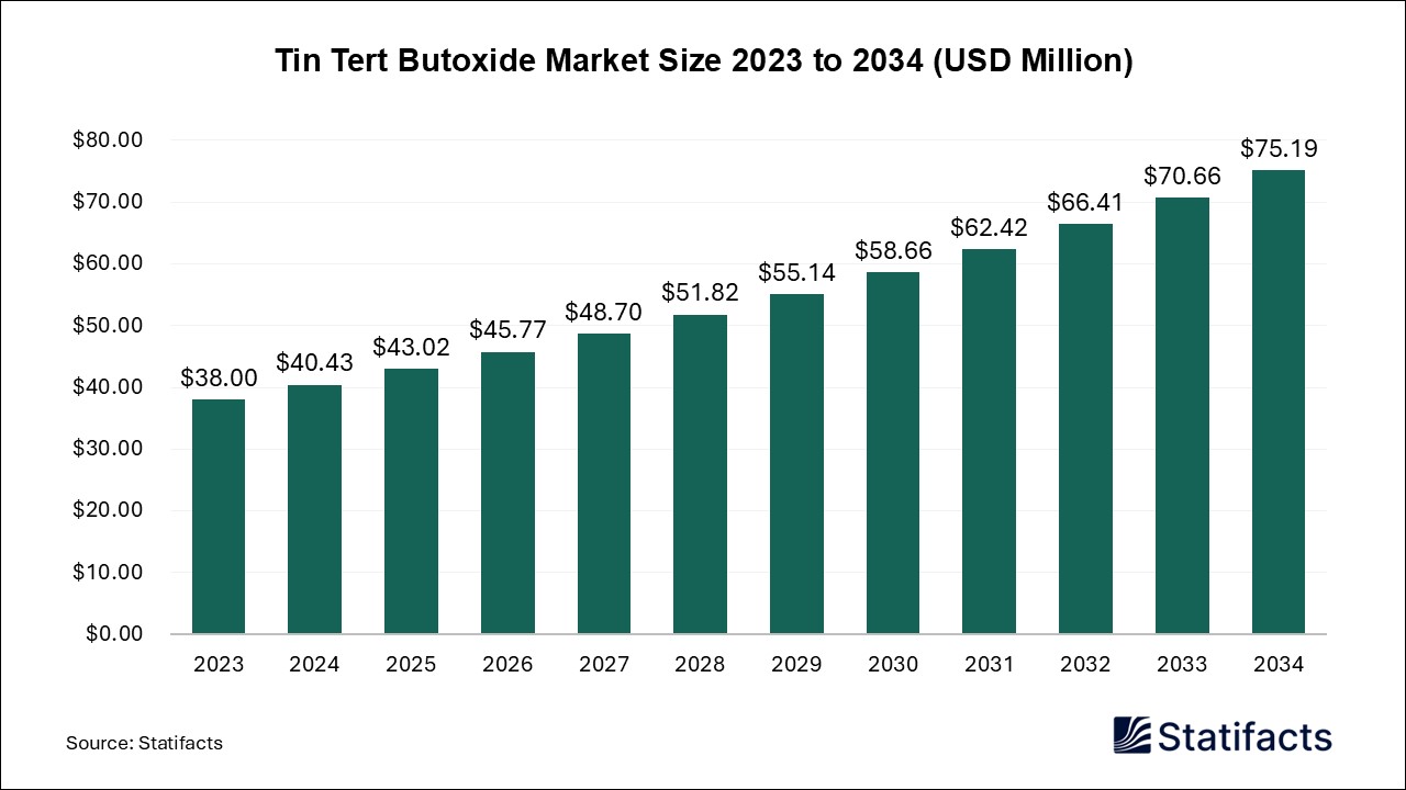 Tin Tert Butoxide Market