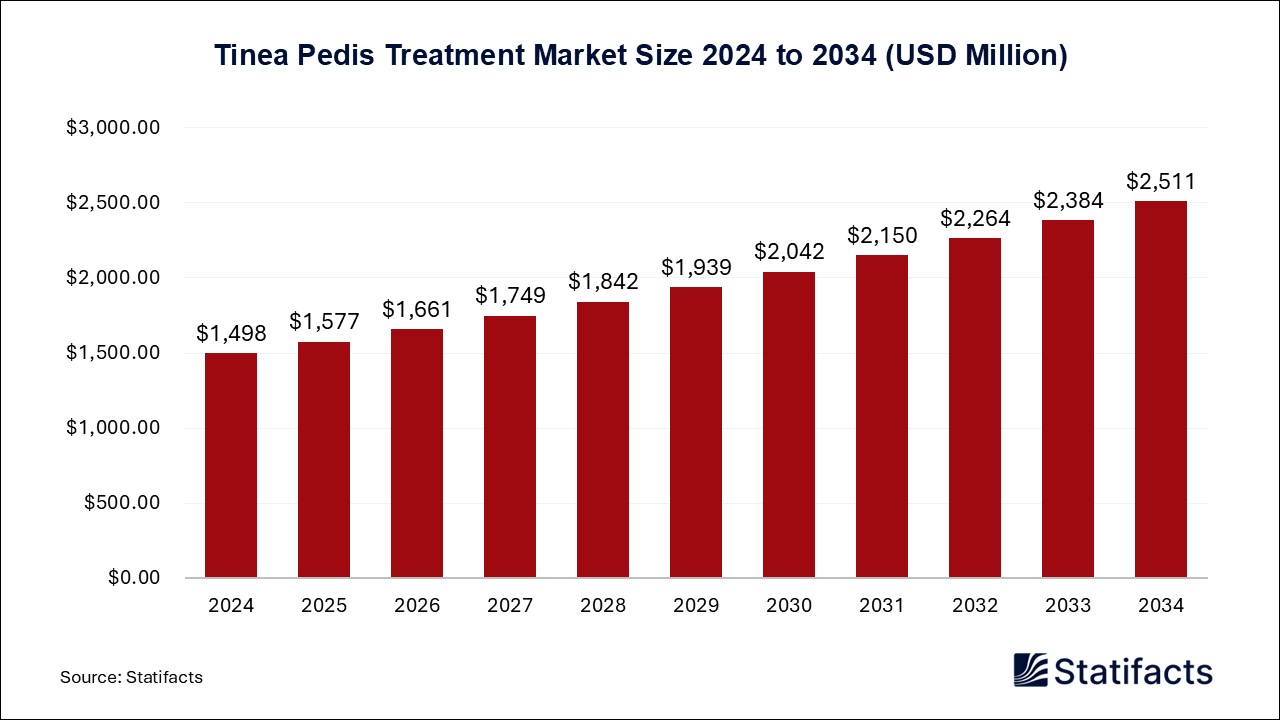 Tinea Pedis Treatment Market Size 2024 to 2034