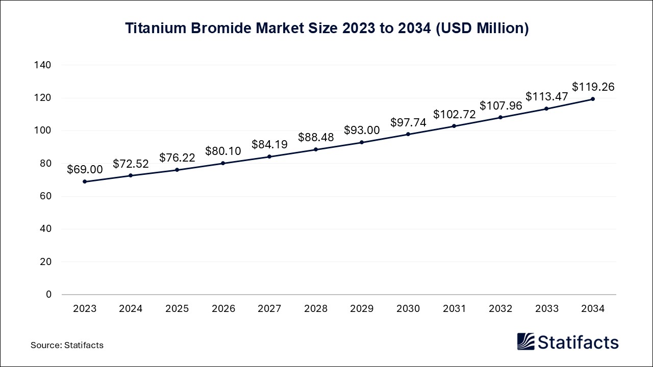 Titanium Bromide Market