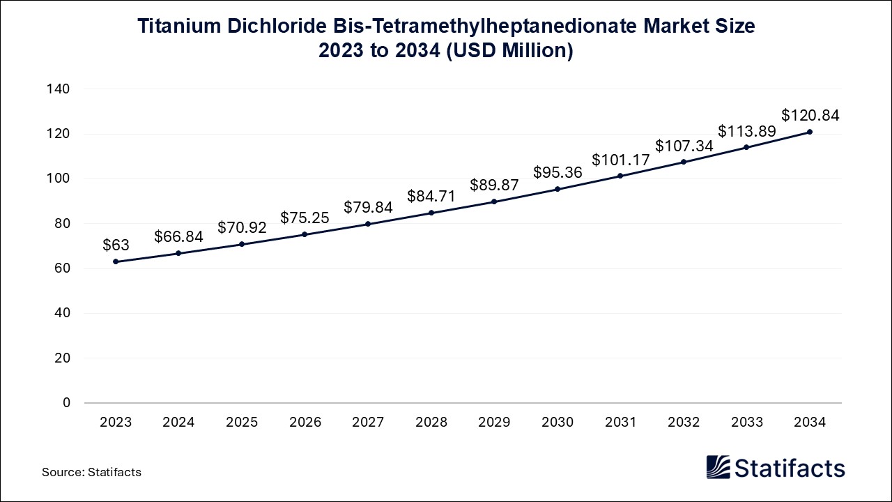 Titanium Dichloride Bis-Tetramethylheptanedionate Market