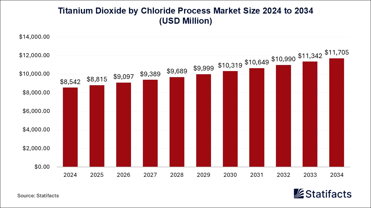 Titanium Dioxide by Chloride Process - Worldwide