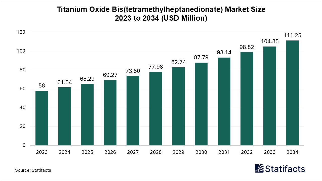 Titanium Oxide Bis(tetramethylheptanedionate) Market