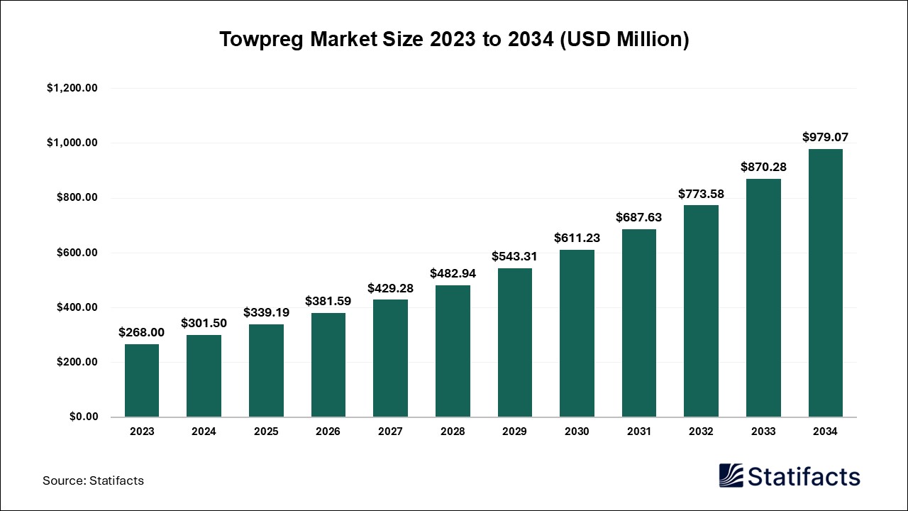 Towpreg Market: High-Performance Composites