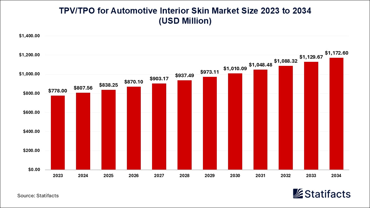 TPV/TPO for Automotive Interior Skin Market : Lightweight and Luxurious