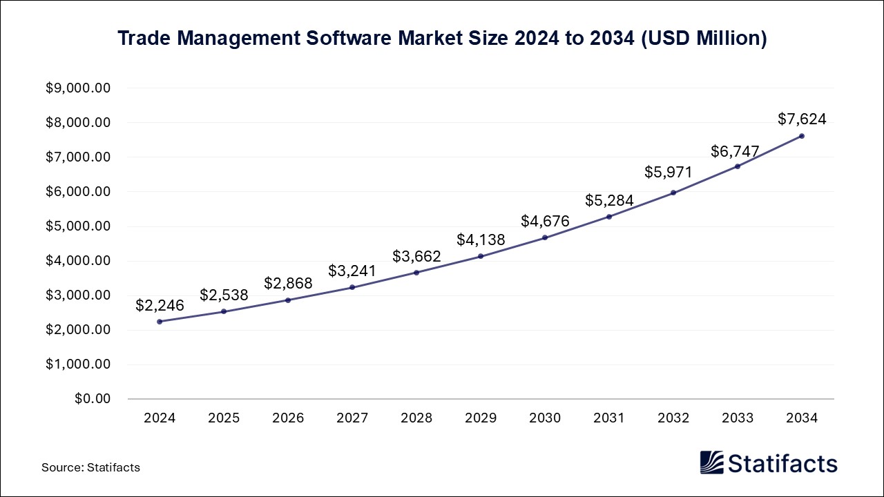 Trade Management Software - Worldwide