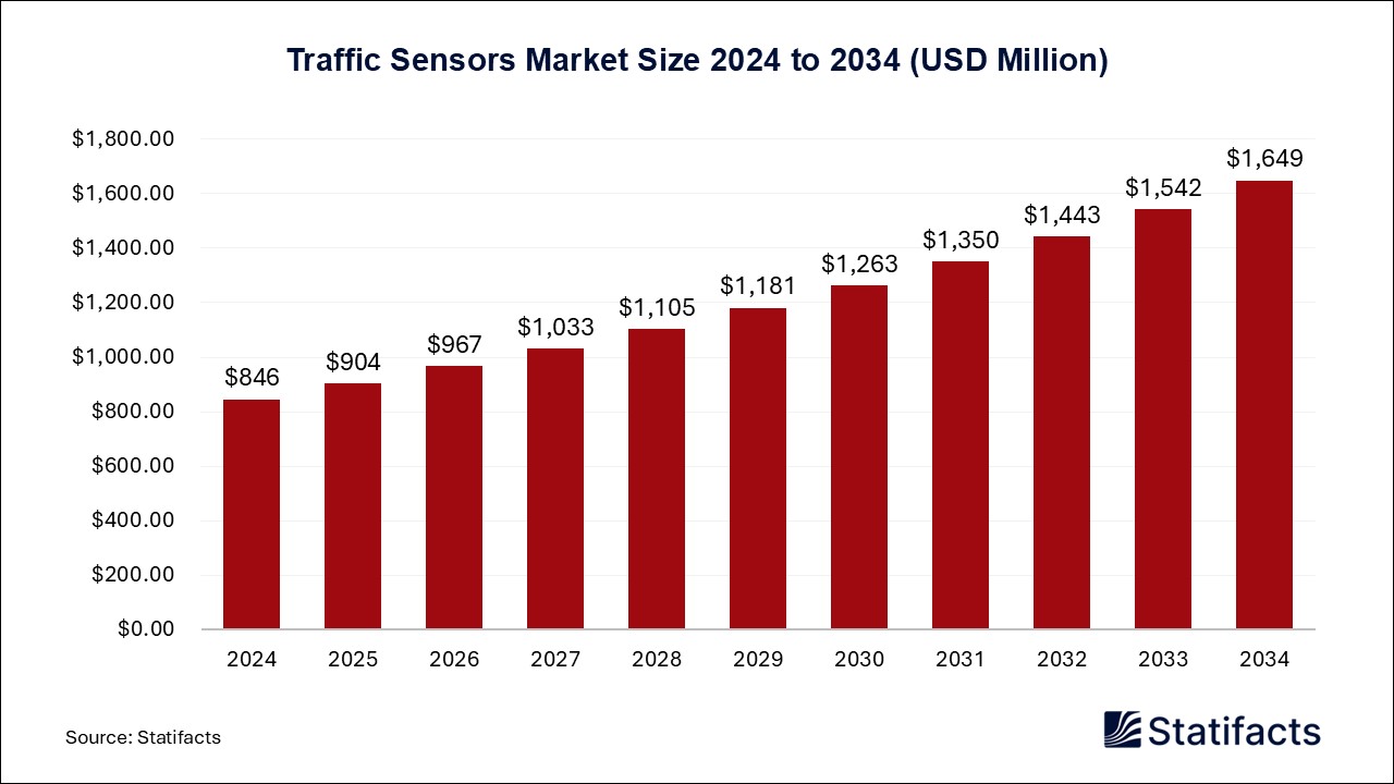 Traffic Sensors - Worldwide