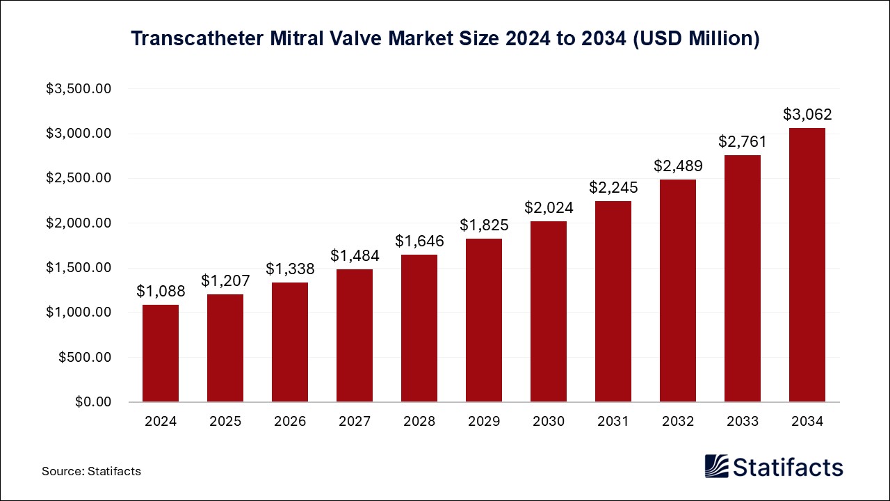 Transcatheter Mitral Valve - Worldwide