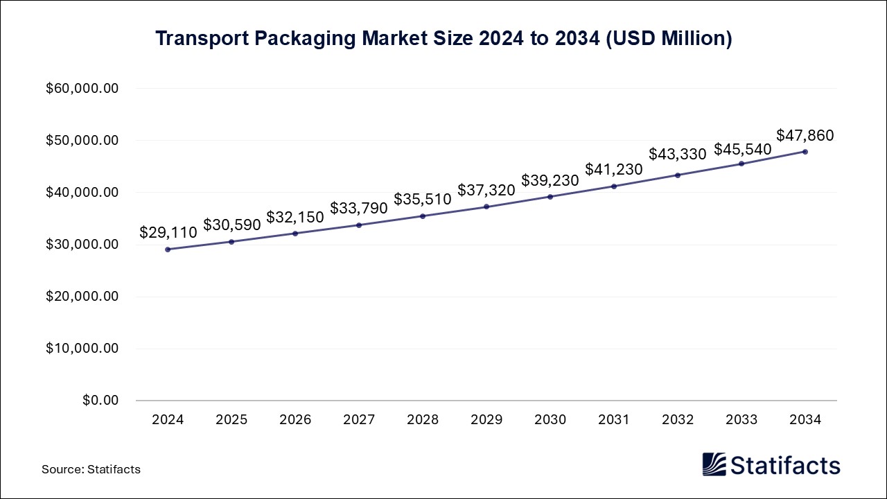 Transport Packaging Market Size 2024 to 2034