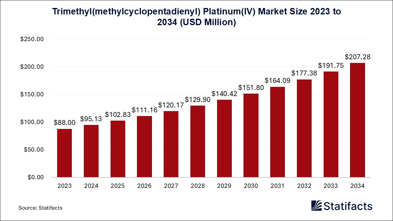 Trimethyl(methylcyclopentadienyl) Platinum(IV) Market