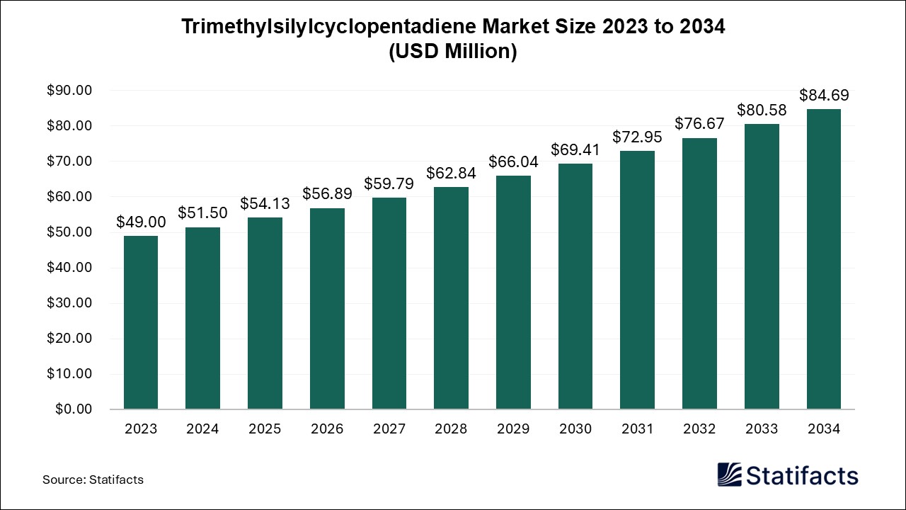 Trimethylsilylcyclopentadiene Market