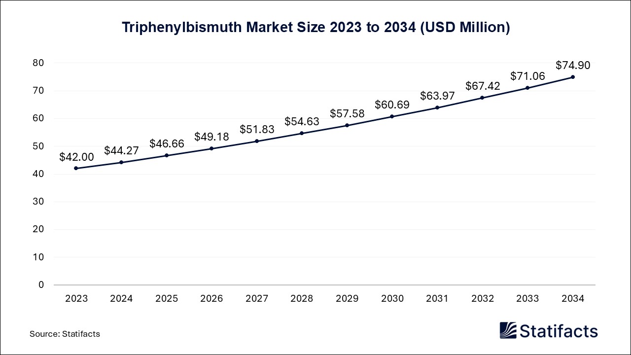 Triphenylbismuth Market