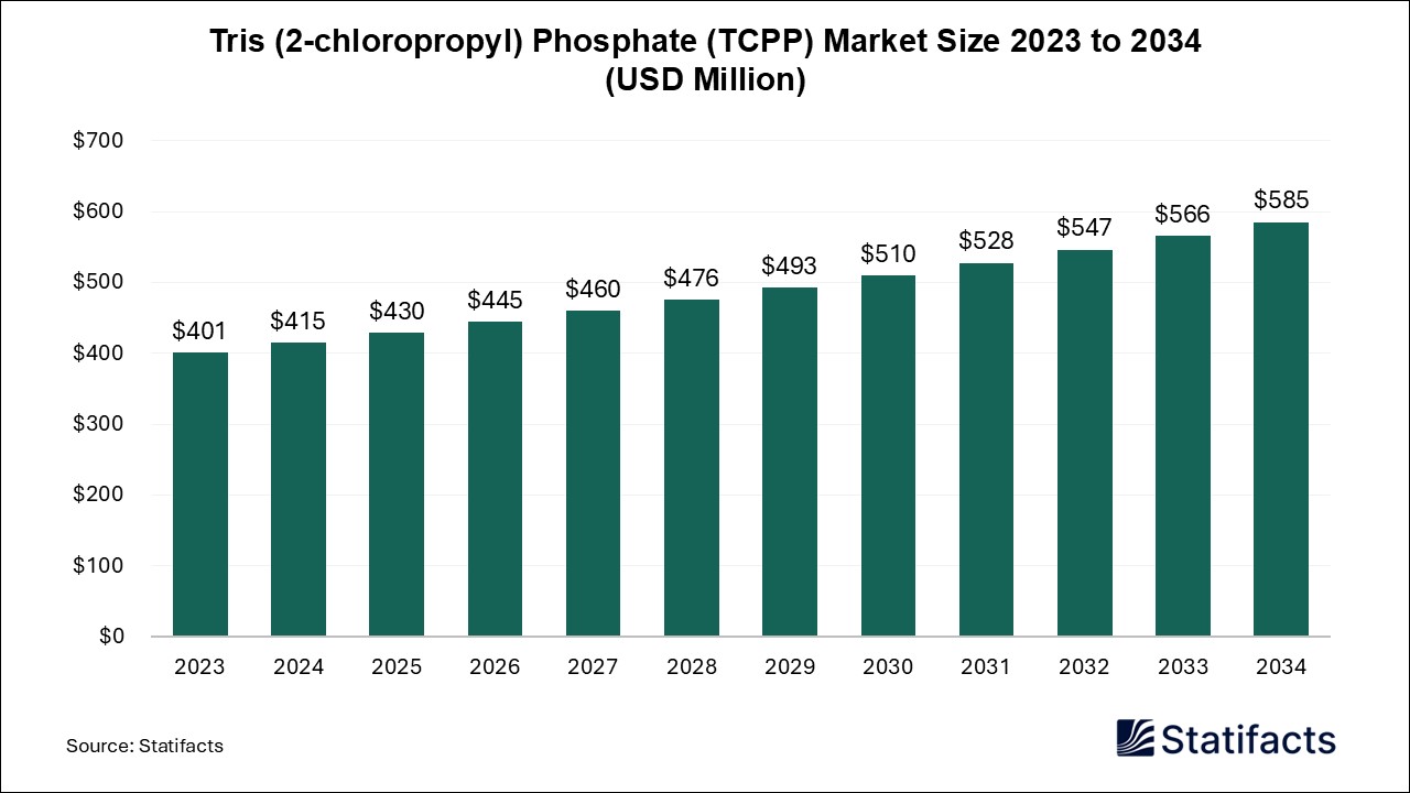 Tris (2-chloropropyl) Phosphate (TCPP) Market