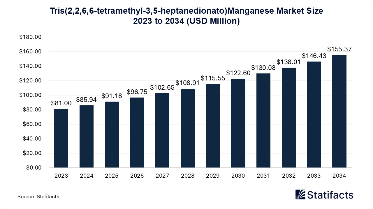 Tris(2,2,6,6-tetramethyl-3,5-heptanedionato)Manganese Market