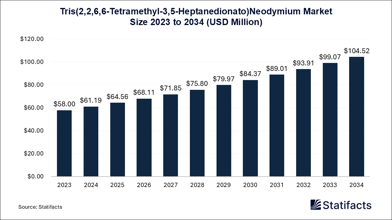 Tris(2,2,6,6-Tetramethyl-3,5-Heptanedionato)Neodymium Market