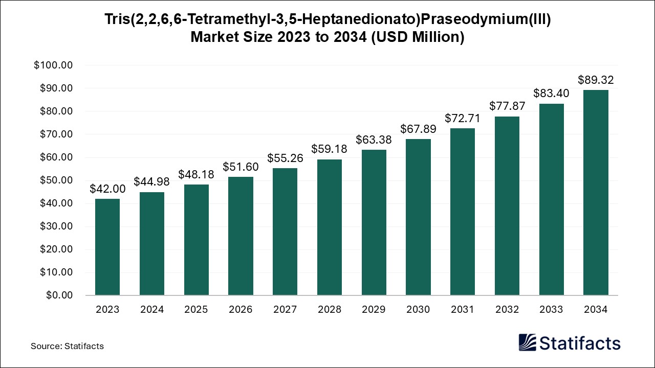 Tris(2,2,6,6-Tetramethyl-3,5-Heptanedionato)Praseodymium(III) Market