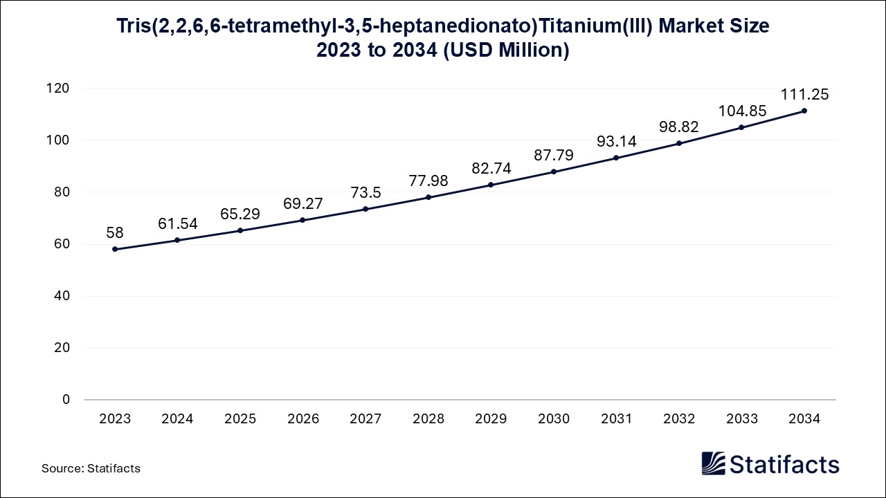 Tris(2,2,6,6-tetramethyl-3,5-heptanedionato)Titanium(III) Market