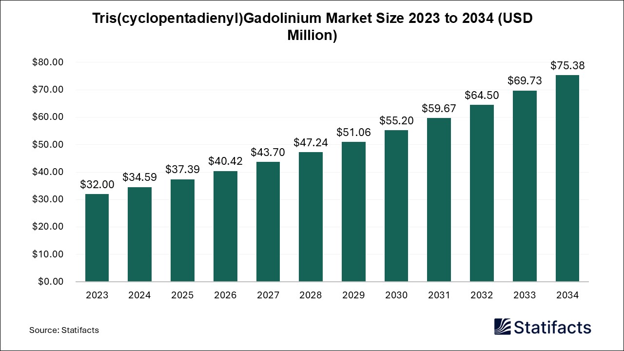 Tris (cyclopentadienyl) Gadolinium Market