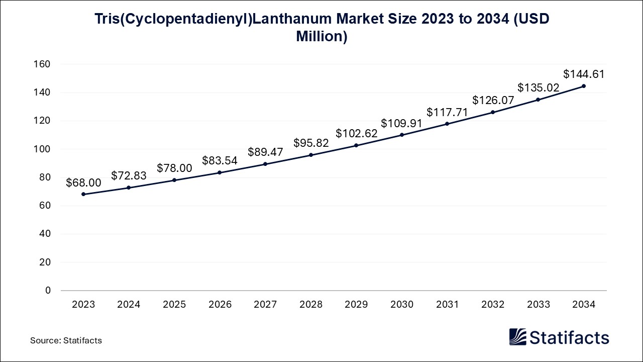 Tris(Cyclopentadienyl)Lanthanum Market