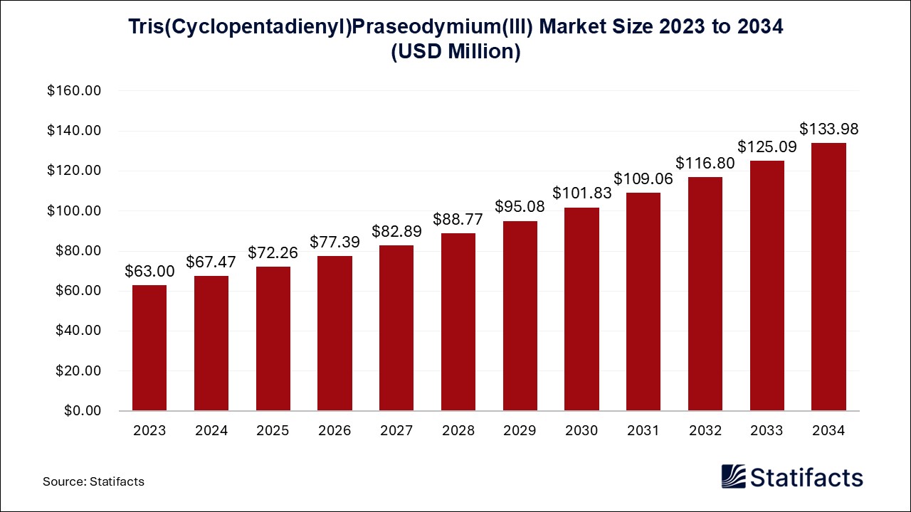 Tris(Cyclopentadienyl)Praseodymium(III) Market