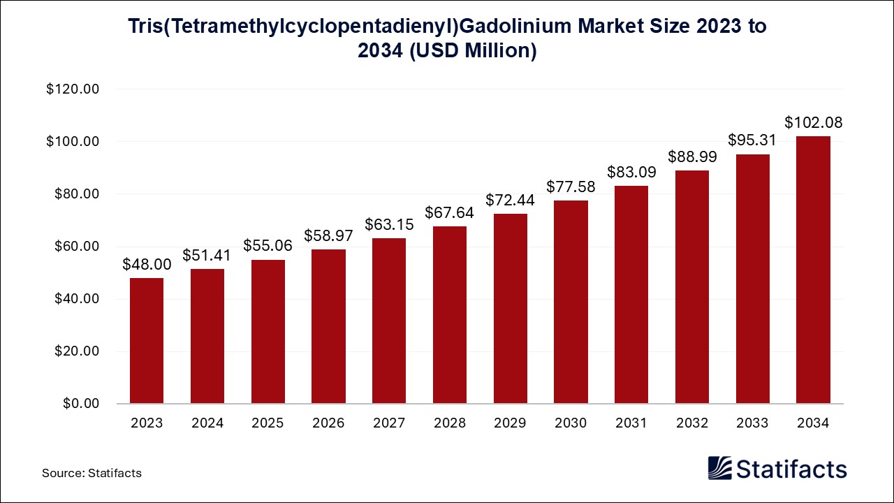 Tris (Tetramethylcyclopentadienyl) Gadolinium Market