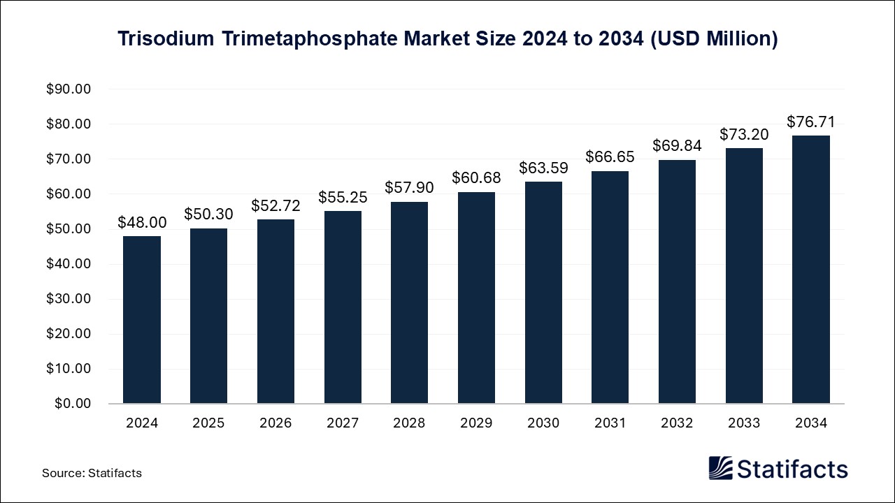 Trisodium Trimetaphosphate - Worldwide