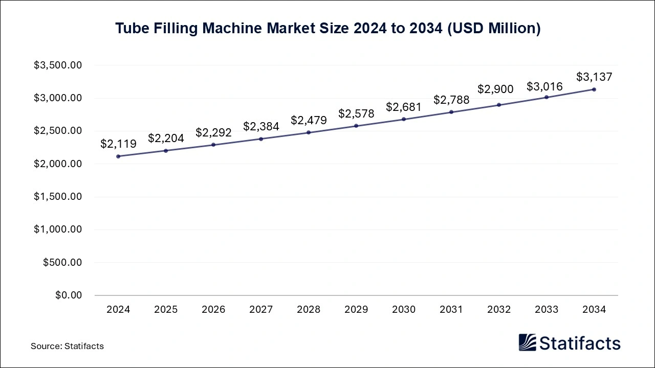 Tube Filling Machine Market Size 2024 to 2034