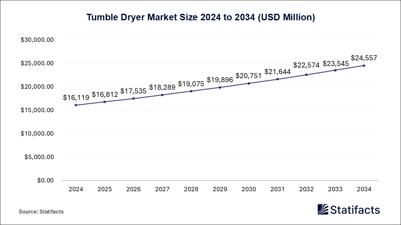 Tumble Dryer Market Size 2024 to 2034