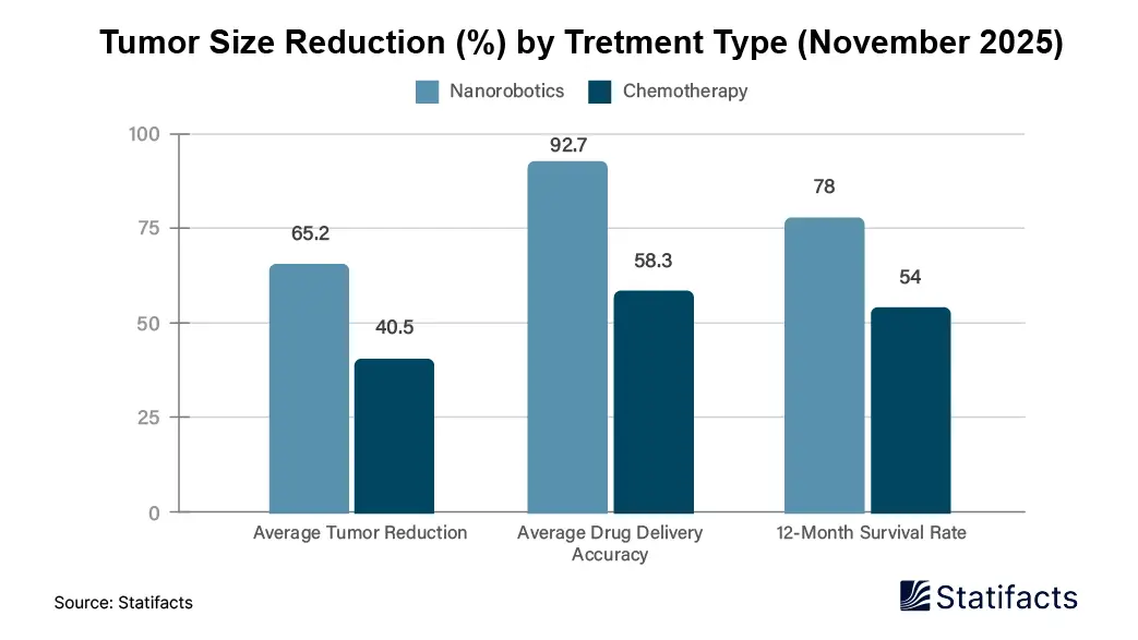 Tumor Size Reduction by Tretment Type 