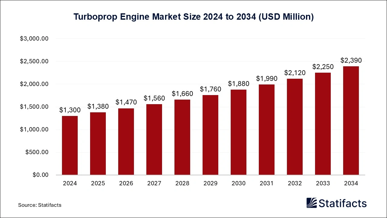 Turboprop Engine Market Size 2024 to 2034