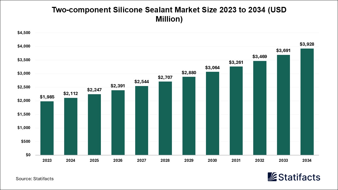 Two-component Silicone Sealant Market: A Durable and Versatile Bonding Solution