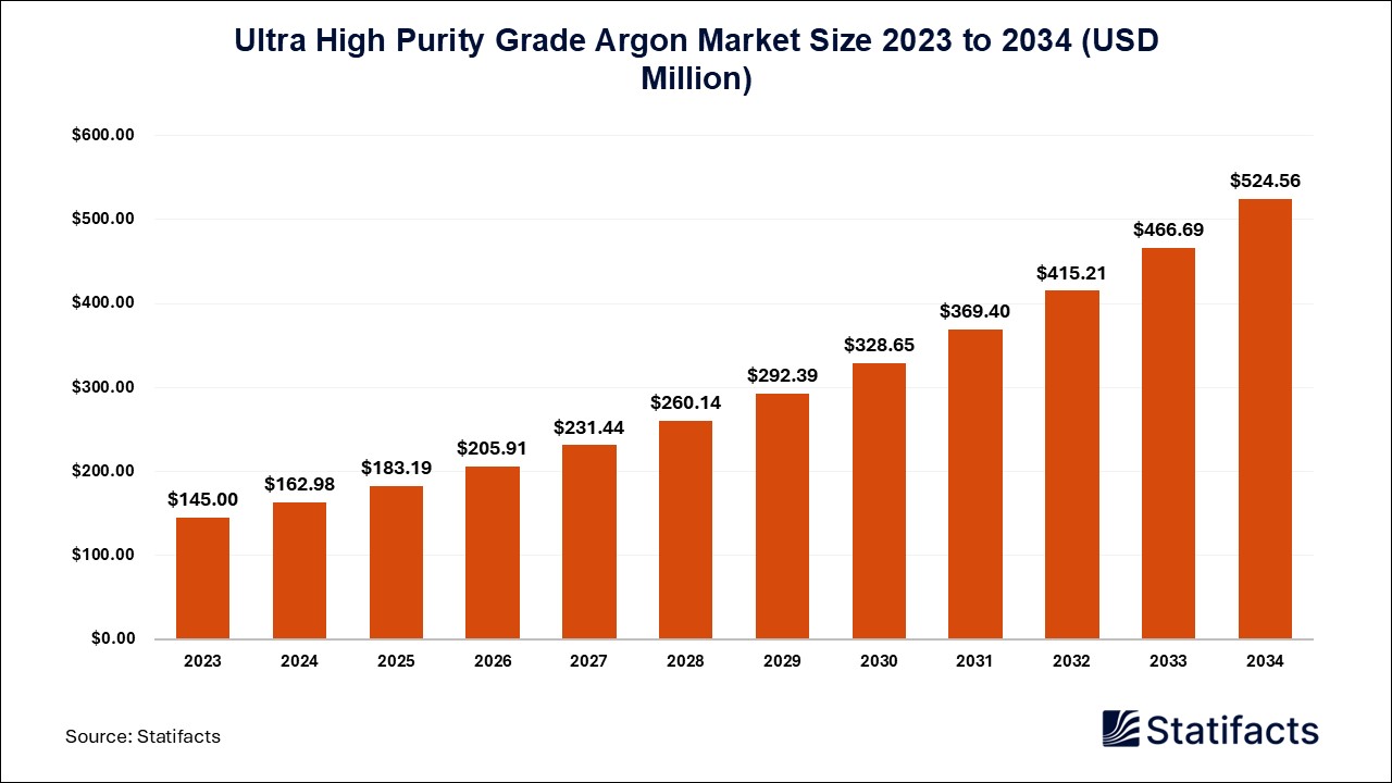 Ultra High Purity Grade Argon Market: A Critical Material for Advanced Applications