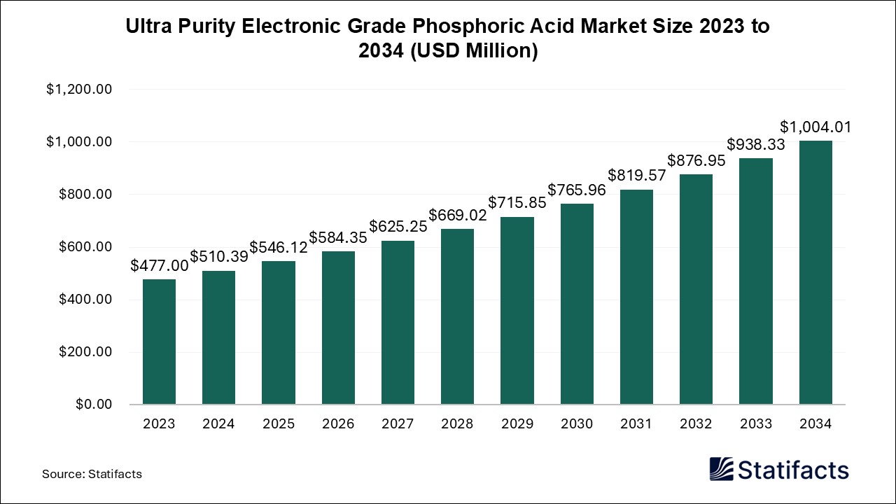 Ultra Purity Electronic Grade Phosphoric Acid Market