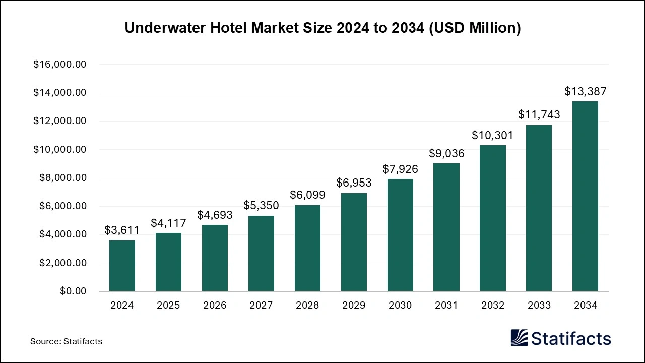 Underwater Hotel Market Size 2024 to 2034