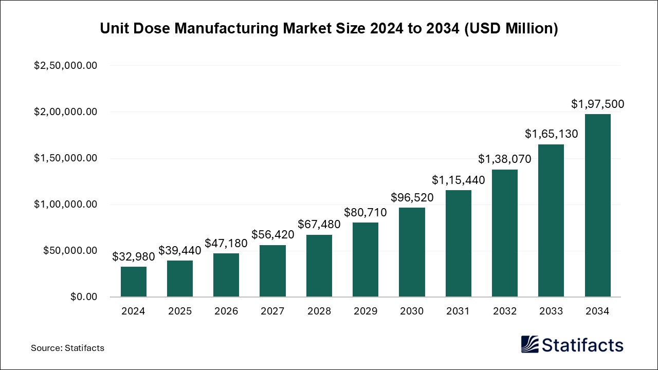 Unit Dose Manufacturing - Worldwide