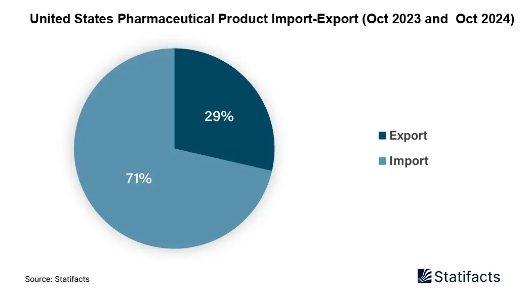 United States Pharmaceutical Product Import-Export (Oct 2023 and Oct 2024)