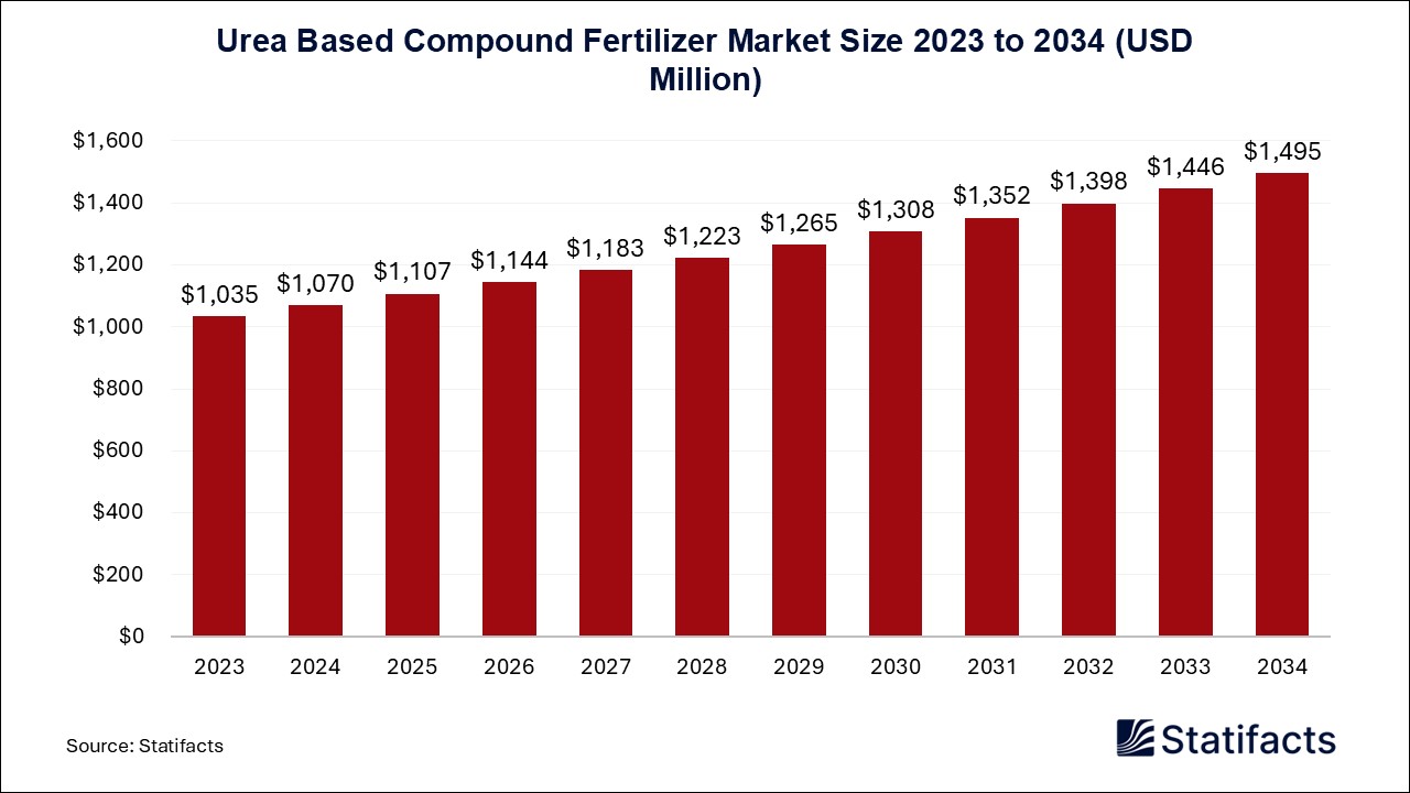 Urea Based Compound Fertilizer Market