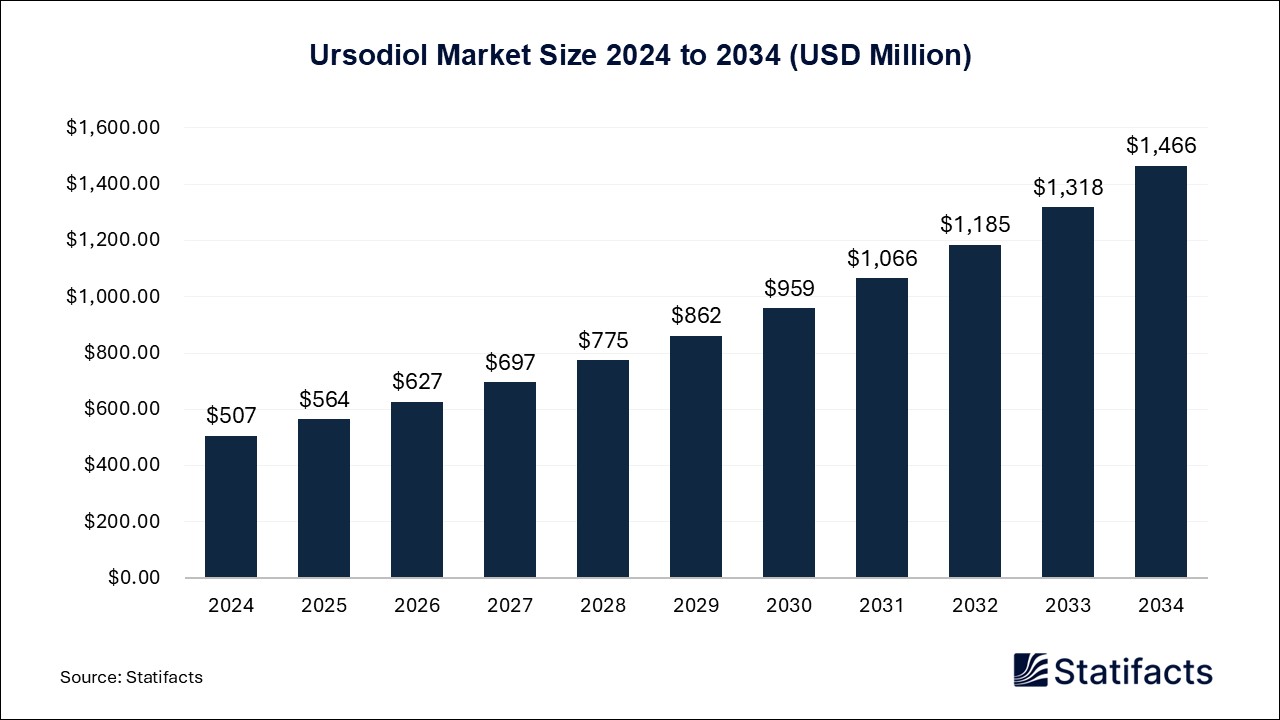 Ursodiol - Worldwide