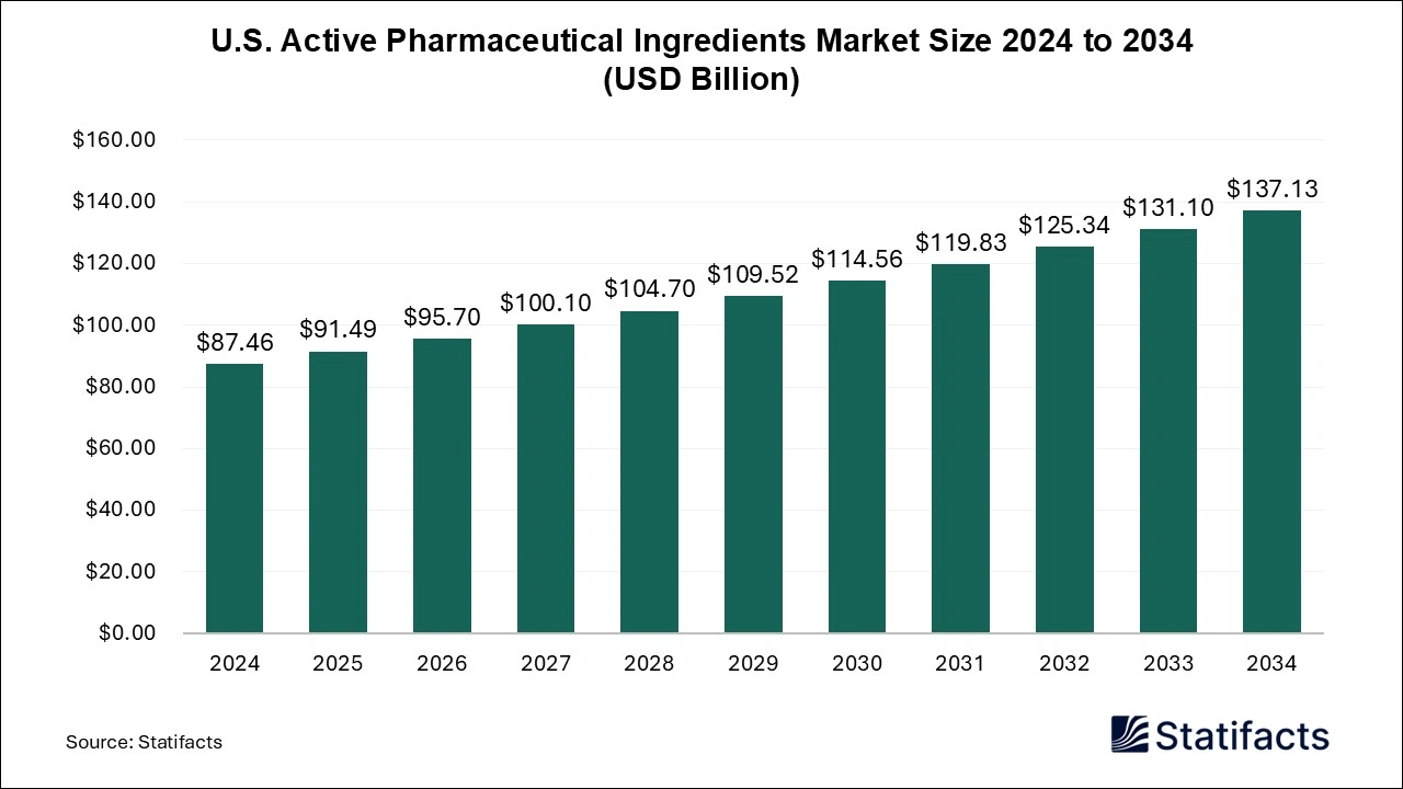 U.S. Active Pharmaceutical Ingredients Market Size 2024 to 2034