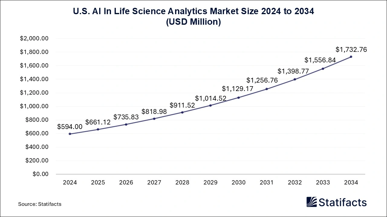 U.S. AI in Life Science Analytics Market Size 2024 to 2034