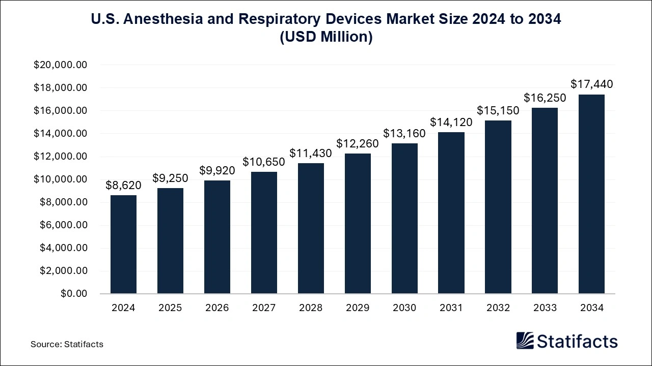 U.S. Anesthesia and Respiratory Devices Market Size 2025 to 2034